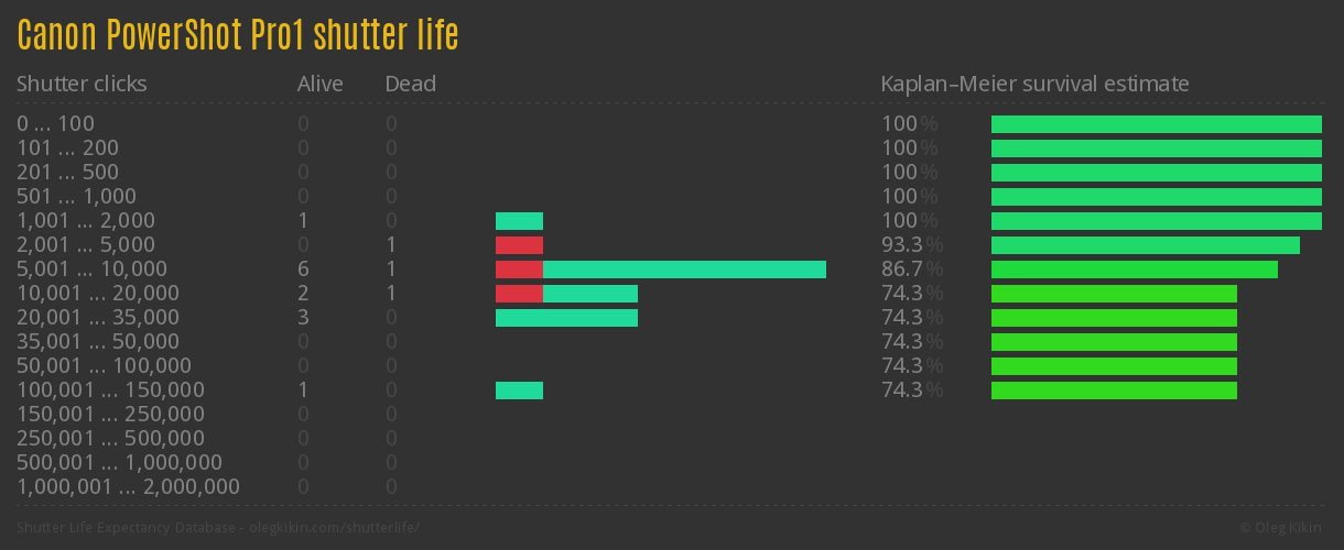 Canon PowerShot Pro1 shutter life