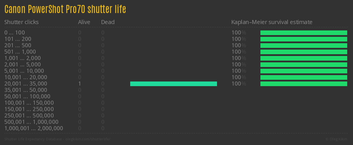 Canon PowerShot Pro70 shutter life