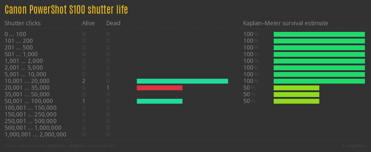 Canon PowerShot S100 shutter life