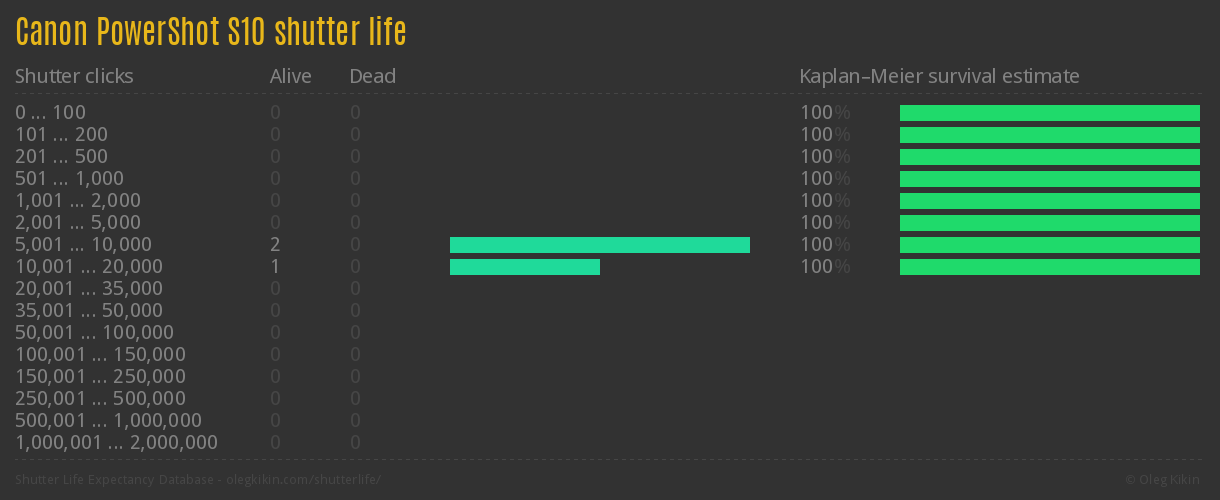 Canon PowerShot S10 shutter life