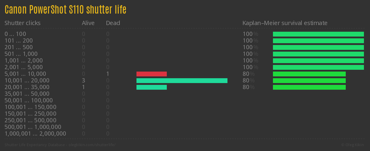 Canon PowerShot S110 shutter life