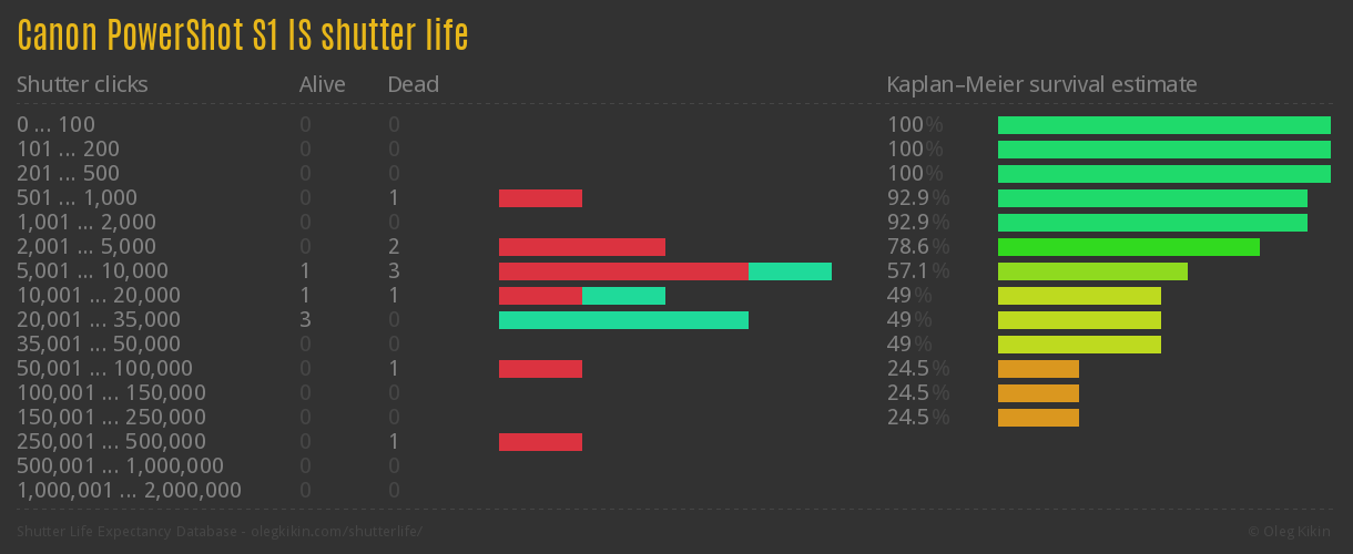 Canon PowerShot S1 IS shutter life