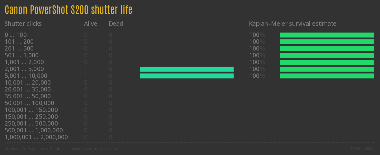 Canon PowerShot S200 shutter life