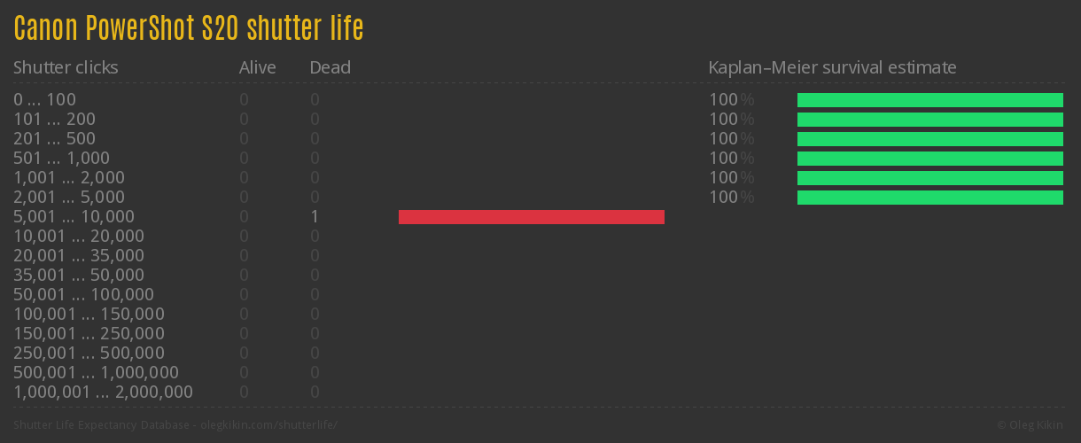 Canon PowerShot S20 shutter life