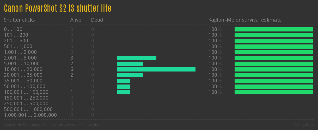 Canon PowerShot S2 IS shutter life