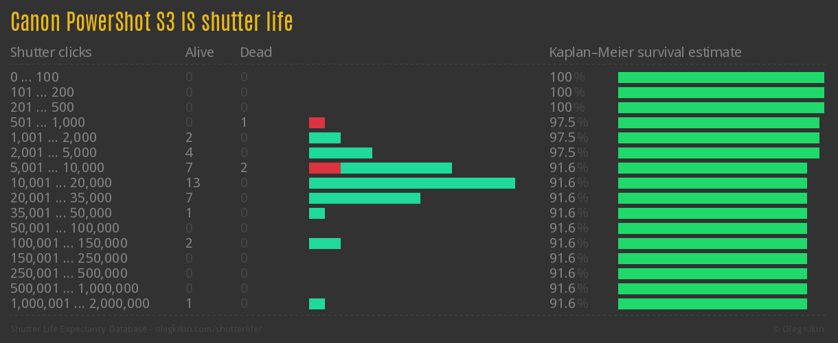 Canon PowerShot S3 IS shutter life