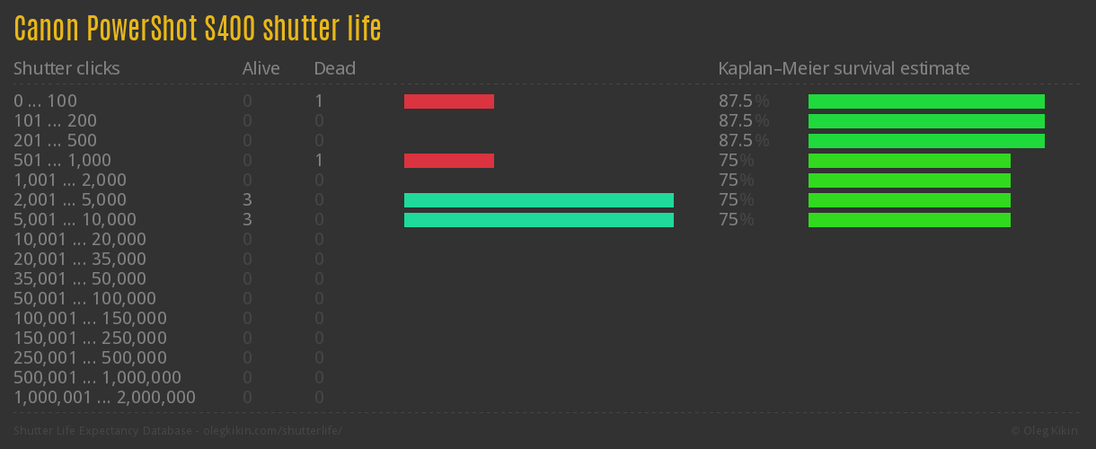 Canon PowerShot S400 shutter life