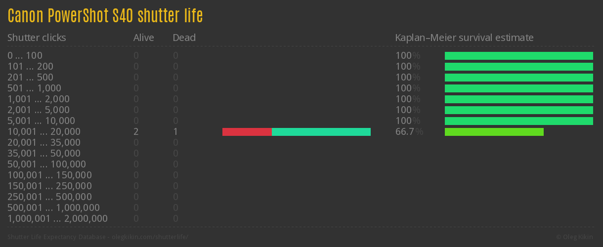 Canon PowerShot S40 shutter life