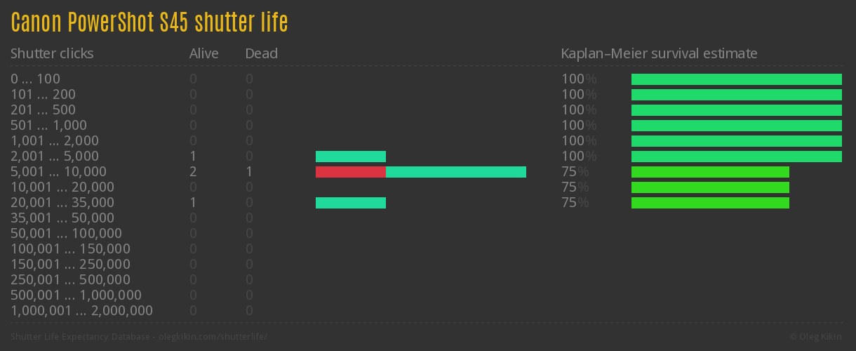 Canon PowerShot S45 shutter life