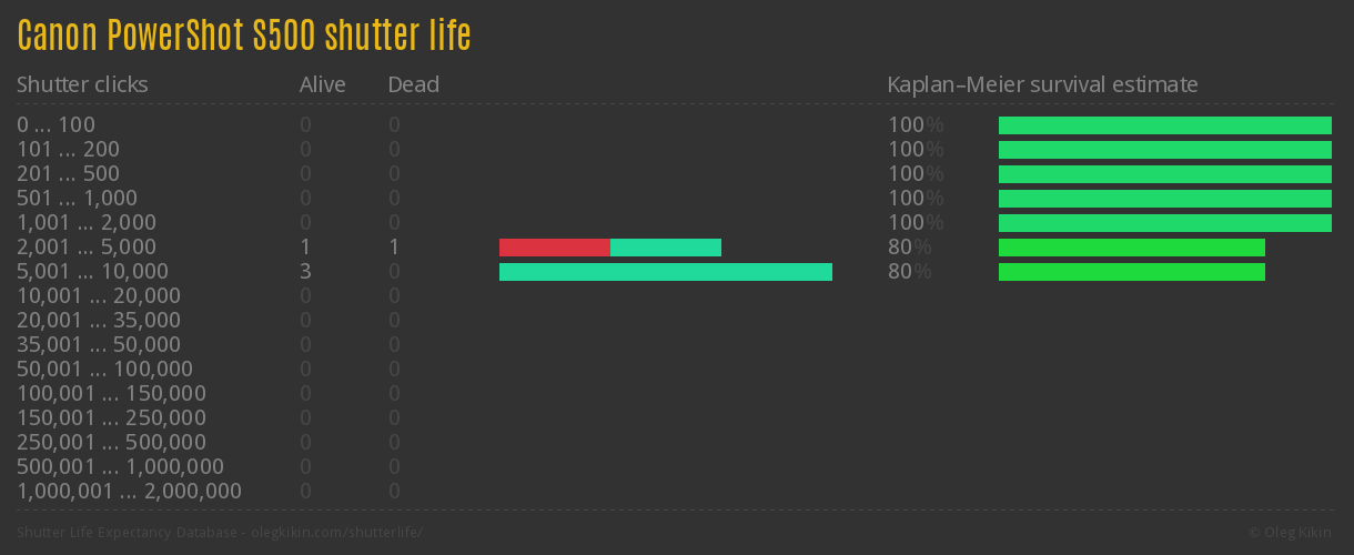 Canon PowerShot S500 shutter life