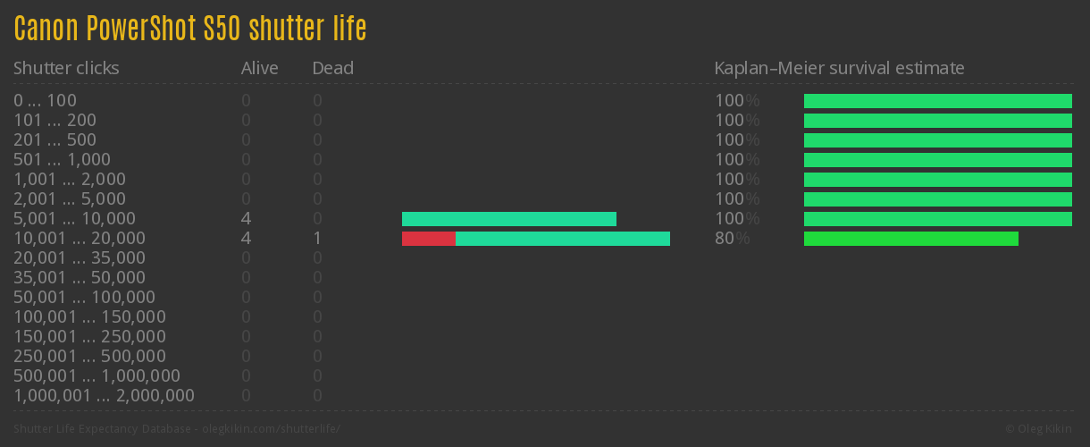 Canon PowerShot S50 shutter life