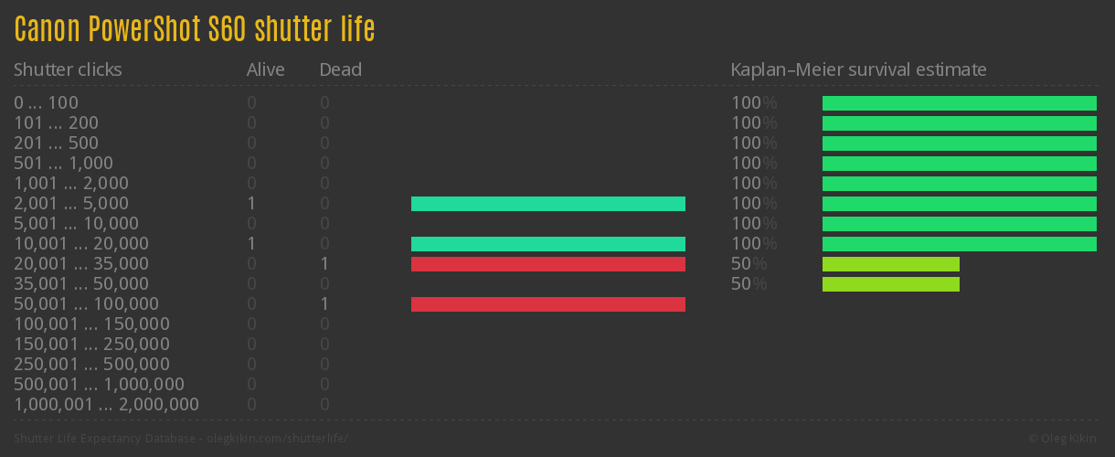 Canon PowerShot S60 shutter life
