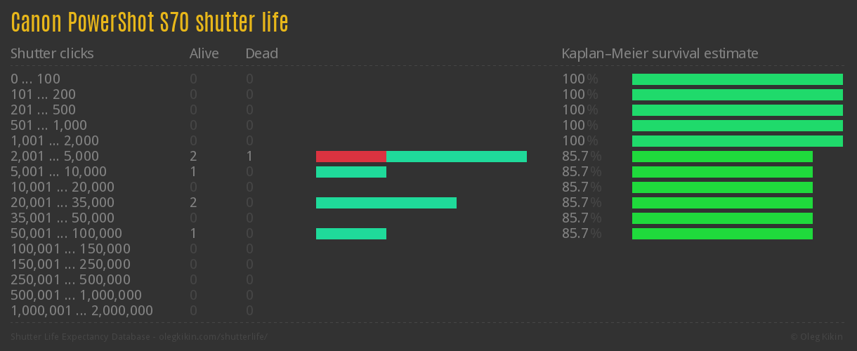 Canon PowerShot S70 shutter life