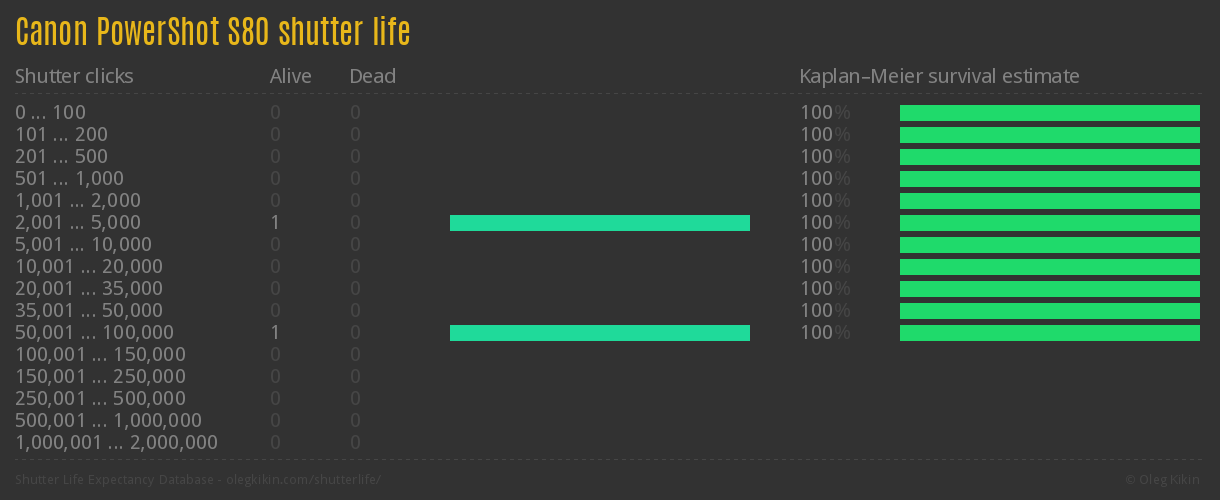 Canon PowerShot S80 shutter life