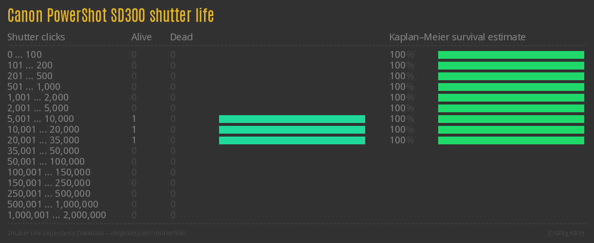 Canon PowerShot SD300 shutter life