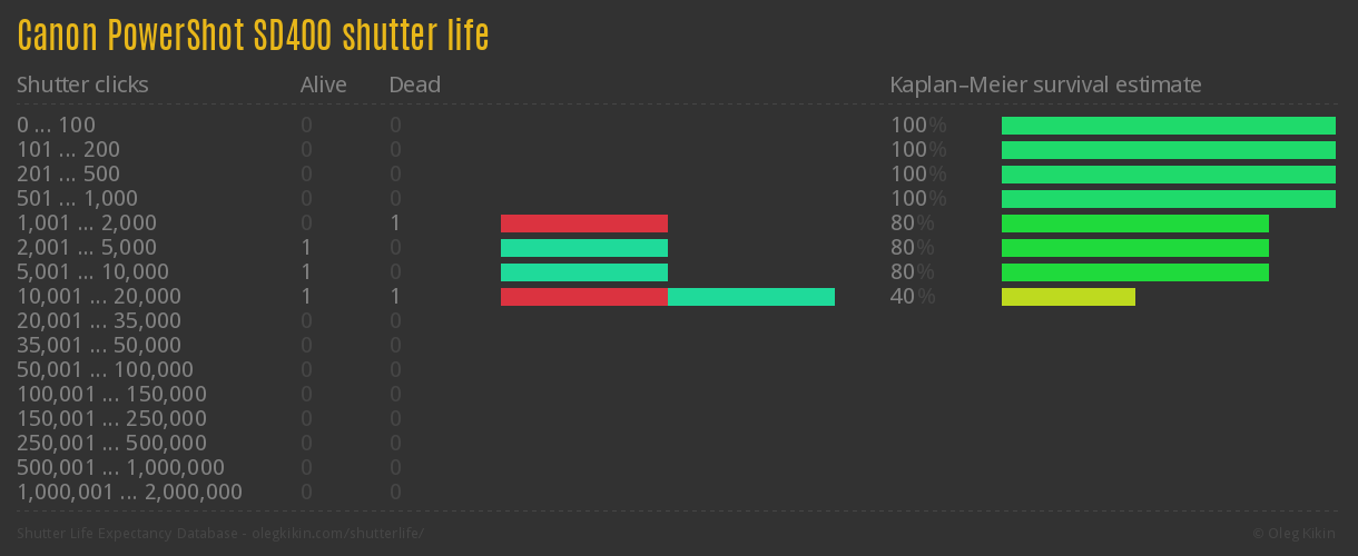 Canon PowerShot SD400 shutter life