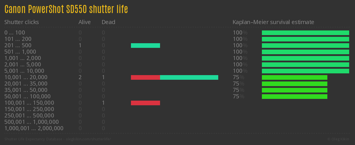 Canon PowerShot SD550 shutter life