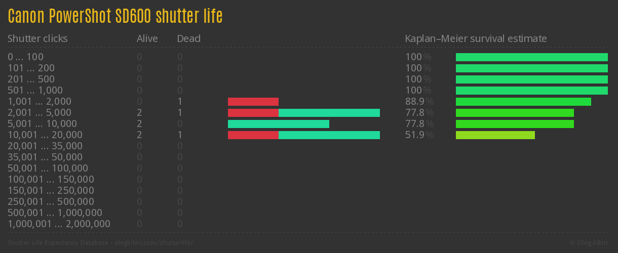 Canon PowerShot SD600 shutter life
