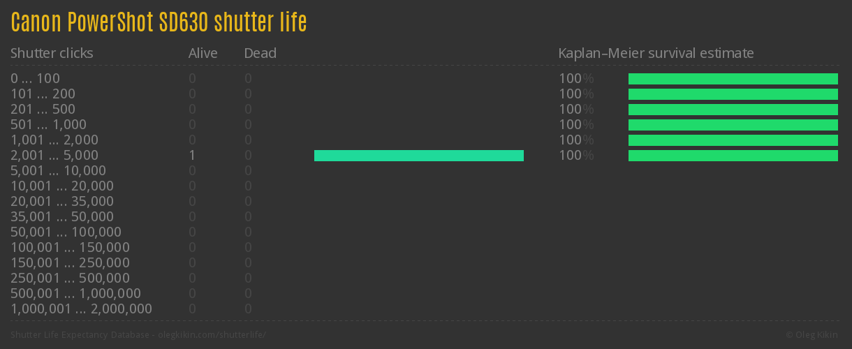 Canon PowerShot SD630 shutter life