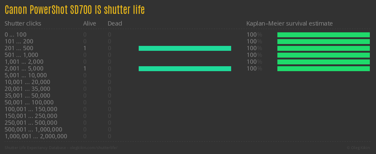 Canon PowerShot SD700 IS shutter life