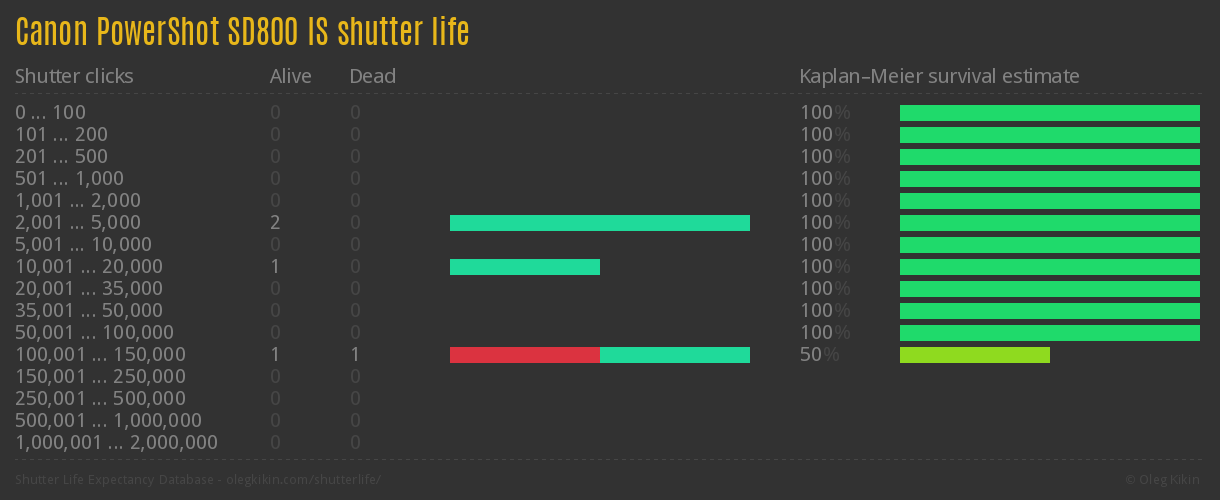Canon PowerShot SD800 IS shutter life