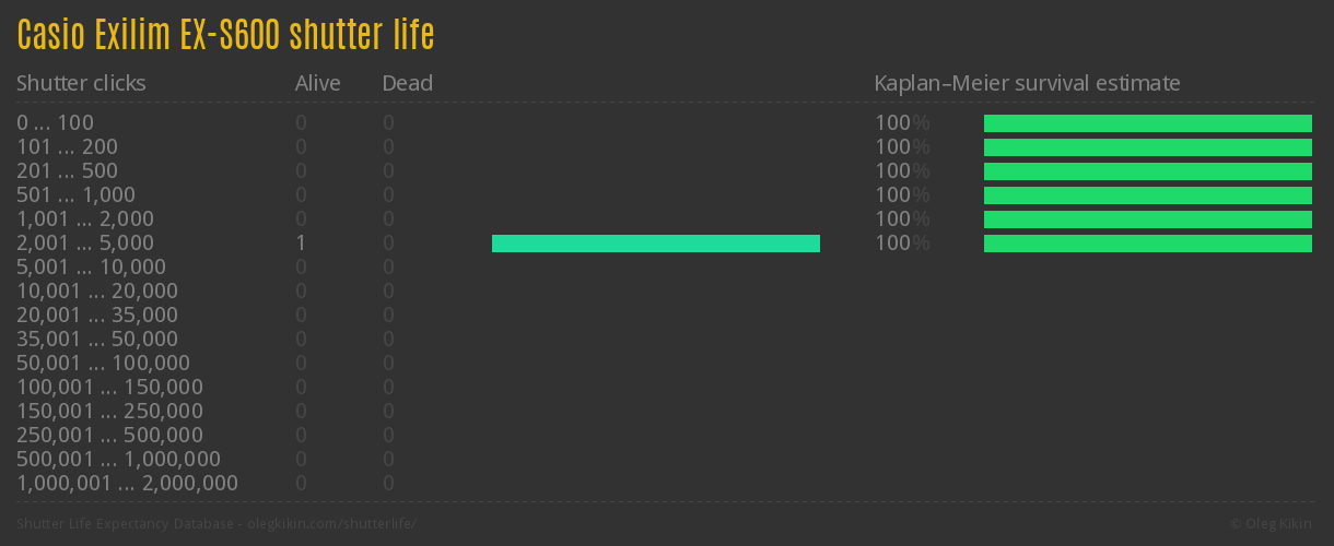 Casio Exilim EX-S600 shutter life