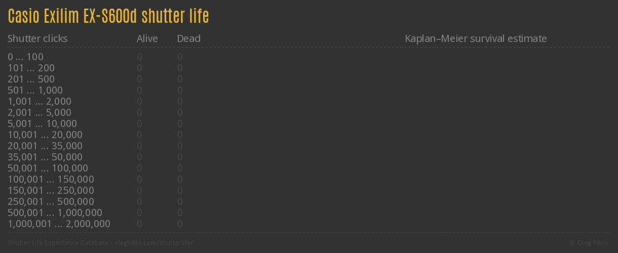 Casio Exilim EX-S600d shutter life