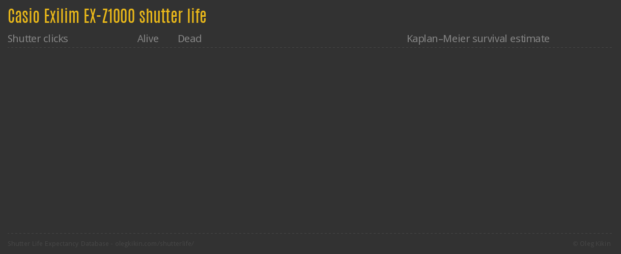 Casio Exilim EX-Z1000 shutter life