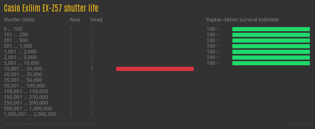 Casio Exilim EX-Z57 shutter life