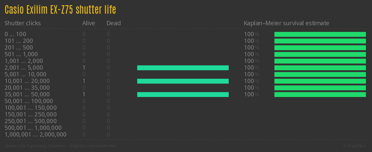 Casio Exilim EX-Z75 shutter life