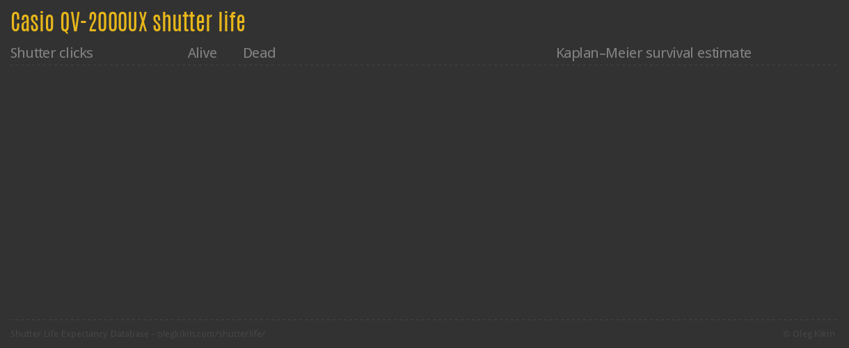 Casio QV-2000UX shutter life