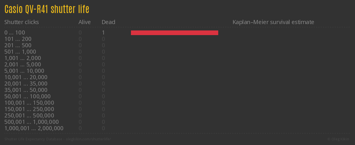 Casio QV-R41 shutter life