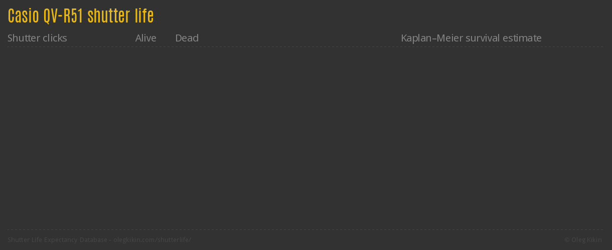 Casio QV-R51 shutter life