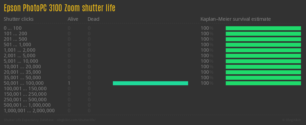 Epson PhotoPC 3100 Zoom shutter life