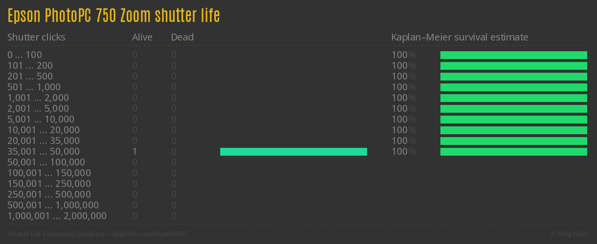 Epson PhotoPC 750 Zoom shutter life