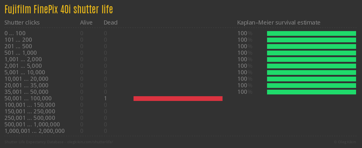 Fujifilm FinePix 40i shutter life