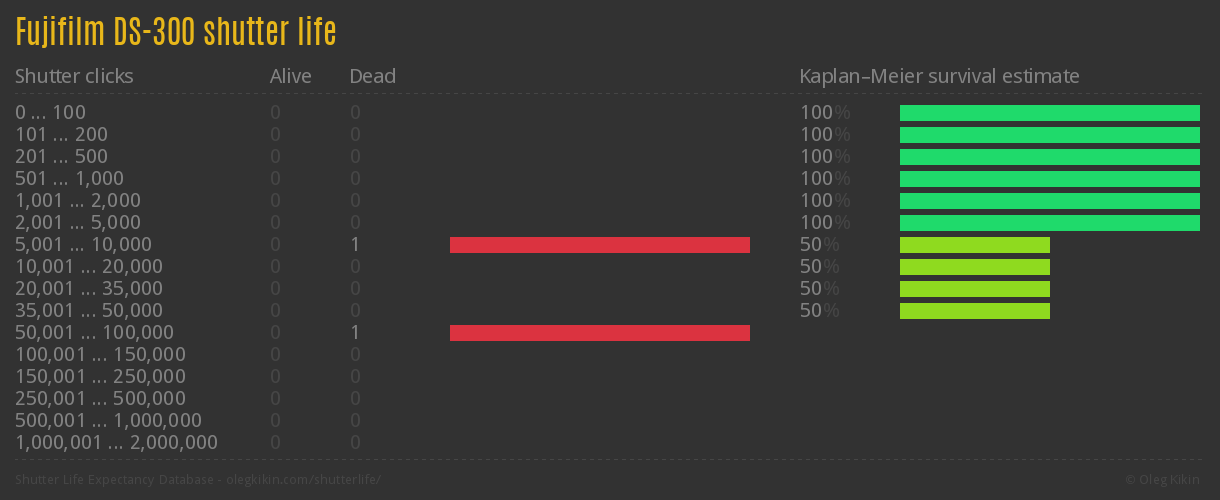Fujifilm DS-300 shutter life