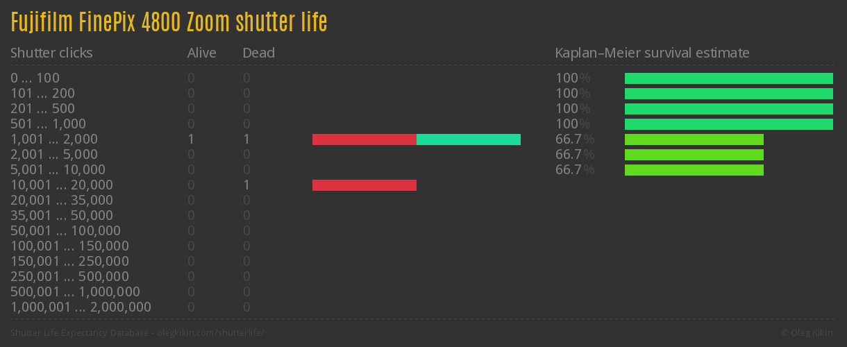 Fujifilm FinePix 4800 Zoom shutter life