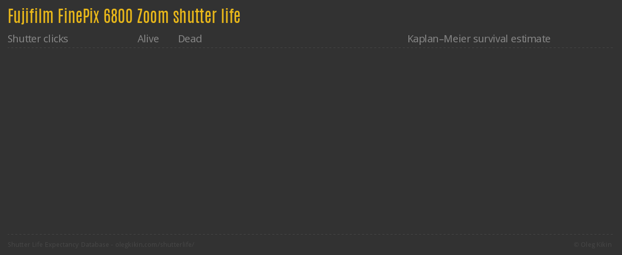 Fujifilm FinePix 6800 Zoom shutter life