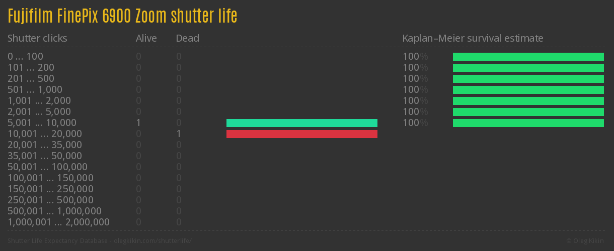 Fujifilm FinePix 6900 Zoom shutter life