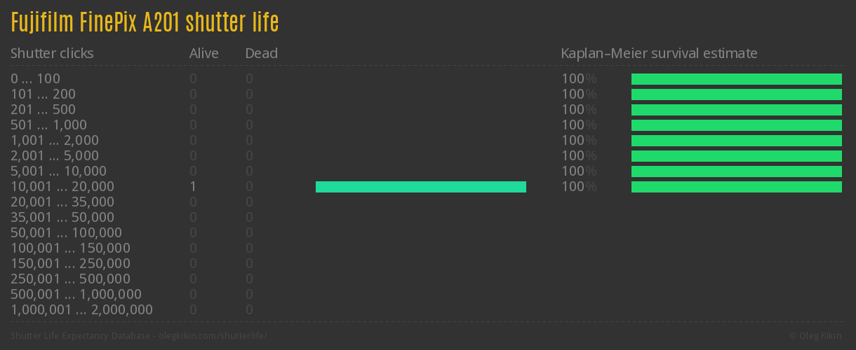 Fujifilm FinePix A201 shutter life