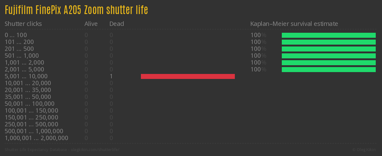 Fujifilm FinePix A205 Zoom shutter life