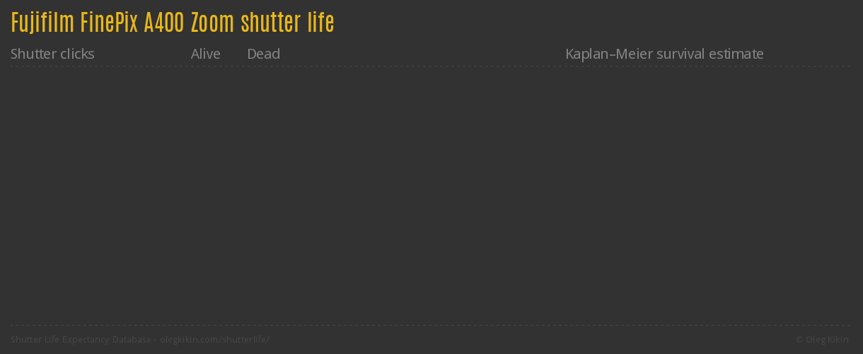 Fujifilm FinePix A400 Zoom shutter life