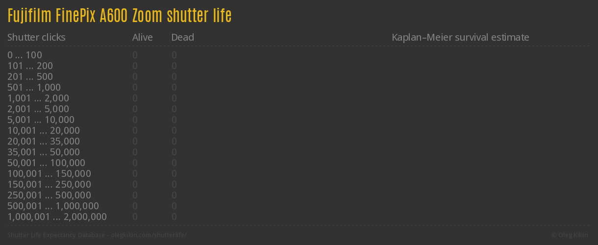 Fujifilm FinePix A600 Zoom shutter life