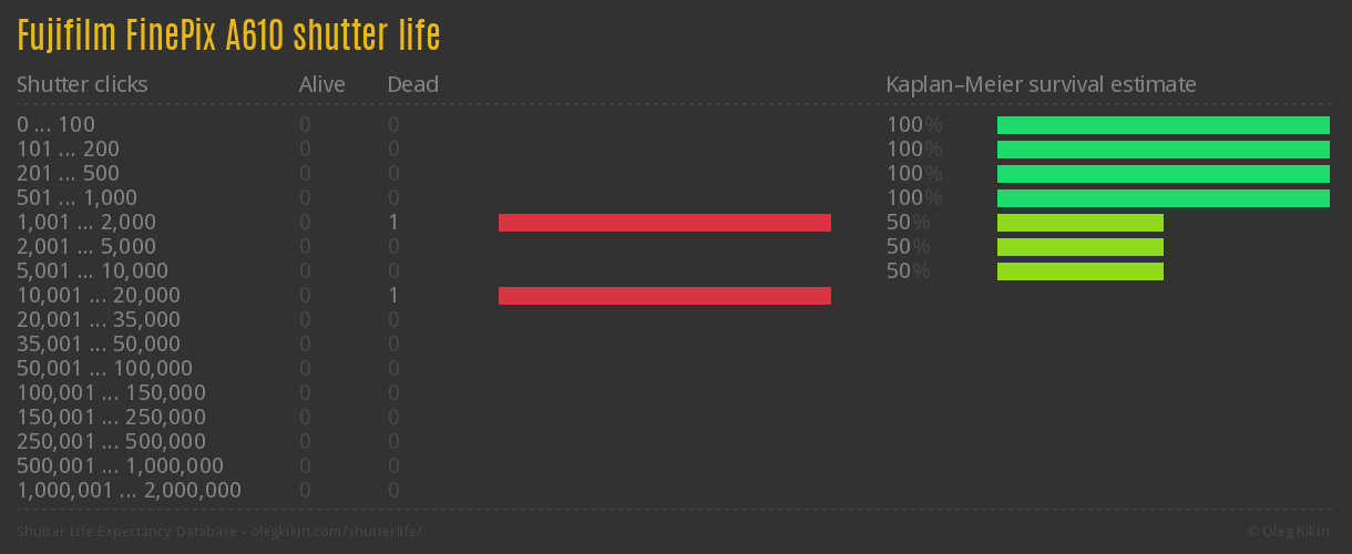 Fujifilm FinePix A610 shutter life