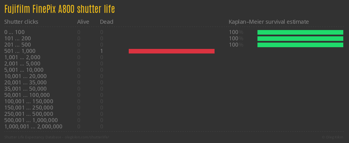 Fujifilm FinePix A800 shutter life