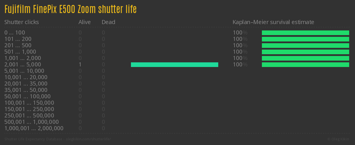 Fujifilm FinePix E500 Zoom shutter life