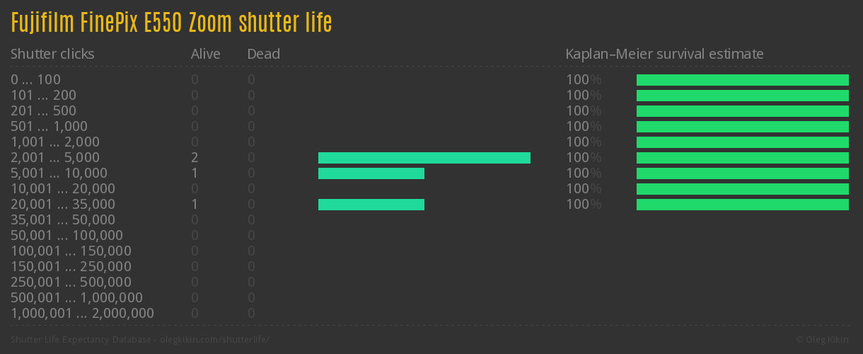 Fujifilm FinePix E550 Zoom shutter life