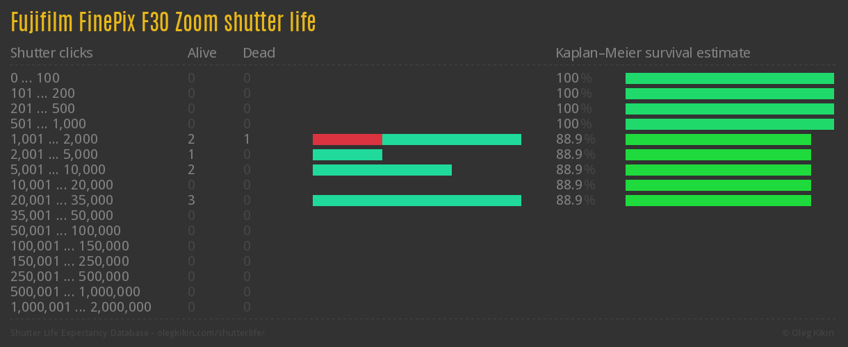 Fujifilm FinePix F30 Zoom shutter life