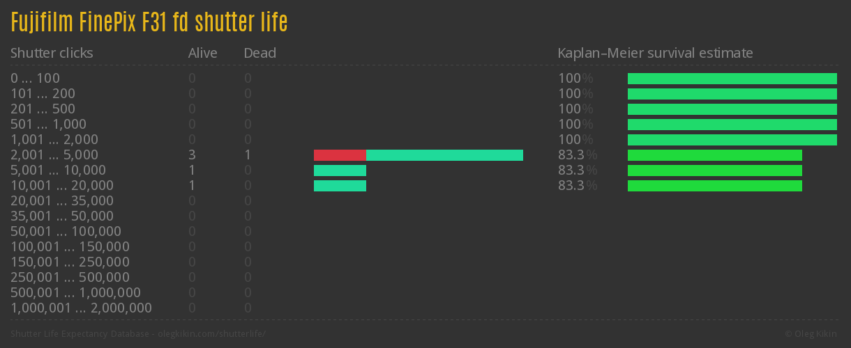 Fujifilm FinePix F31 fd shutter life